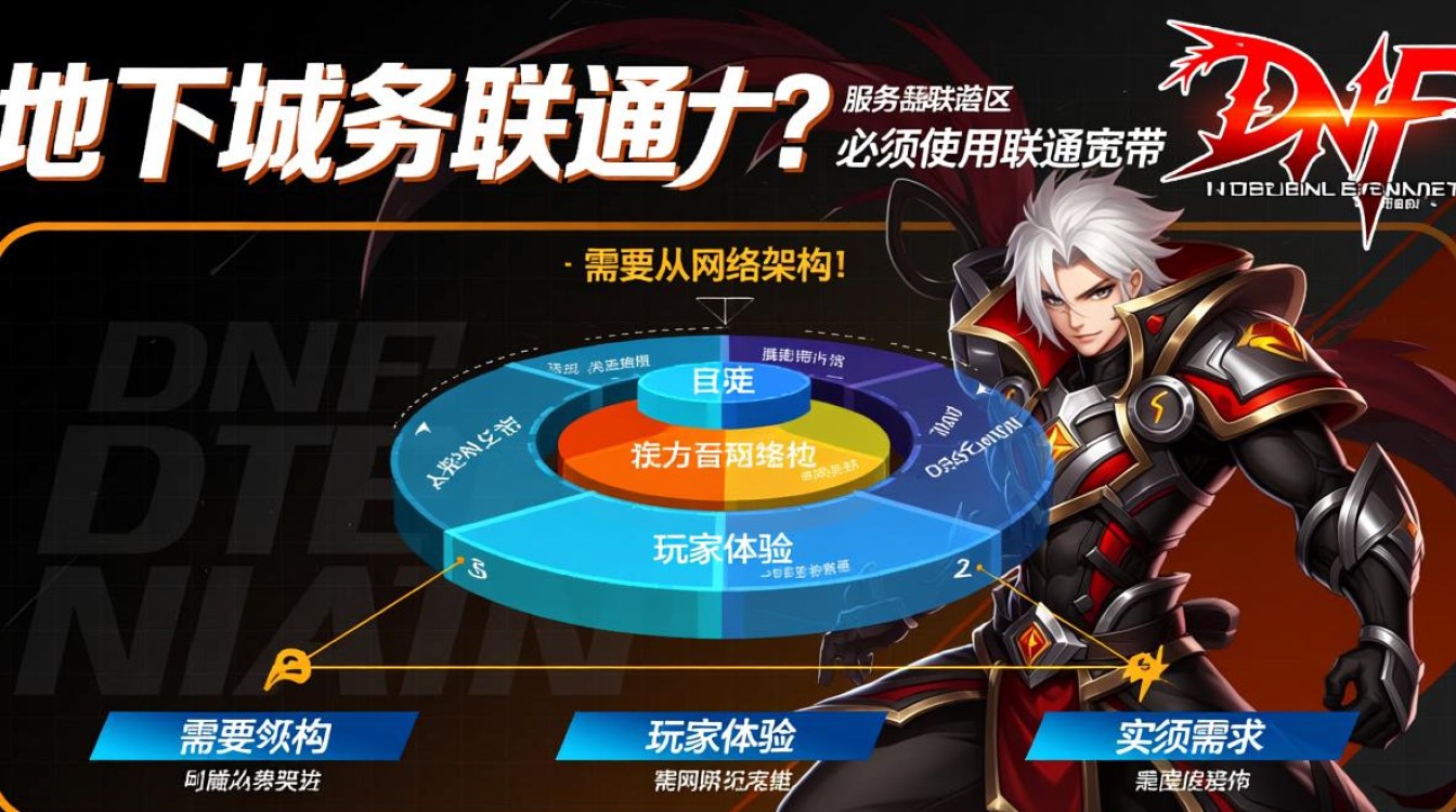 dnf服务器联通区必须用联通宽带吗？