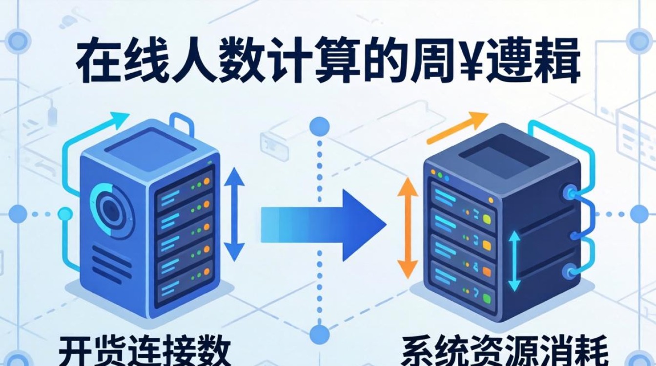 服务器在线人数计算