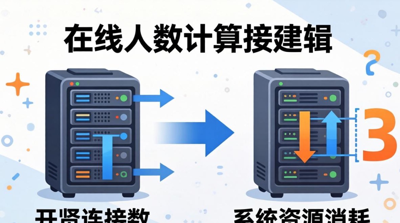 服务器在线人数计算
