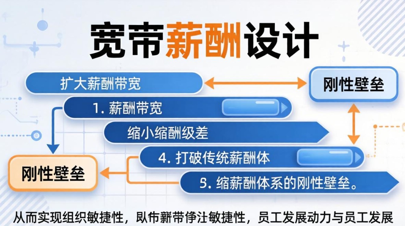 宽带薪酬 级差 宽带薪酬 级差